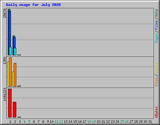 Daily usage for July 2026