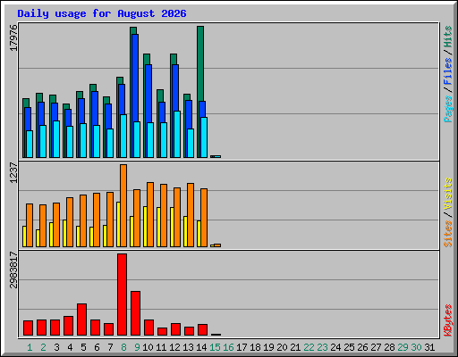 Daily usage for August 2026