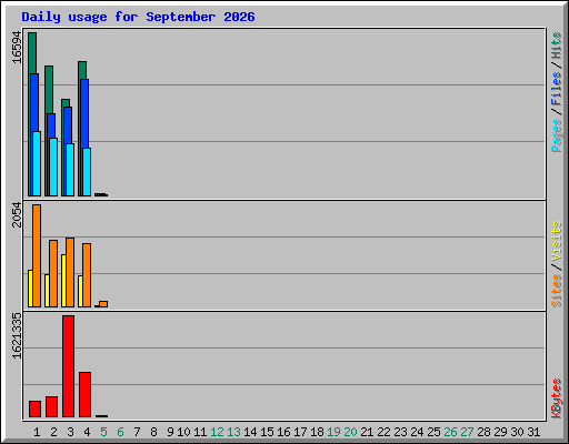 Daily usage for September 2026