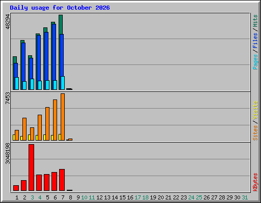 Daily usage for October 2026
