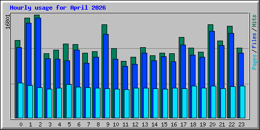 Hourly usage for April 2026